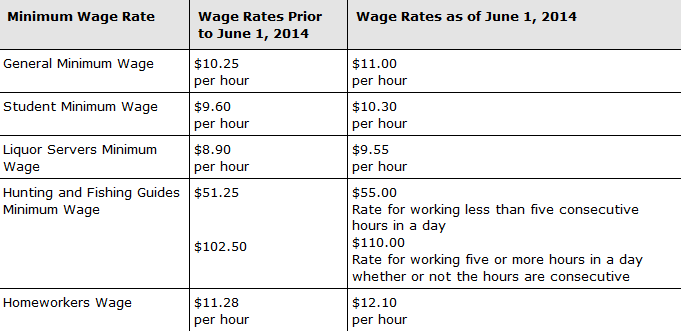 Ontario Minimum Wage Table